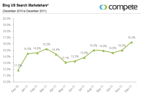 Bing Growth and Importance of Submitting sites to Webmaster Tools