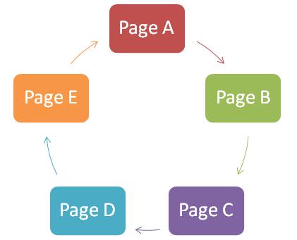 Google Page Rank Infinite Loop Problem