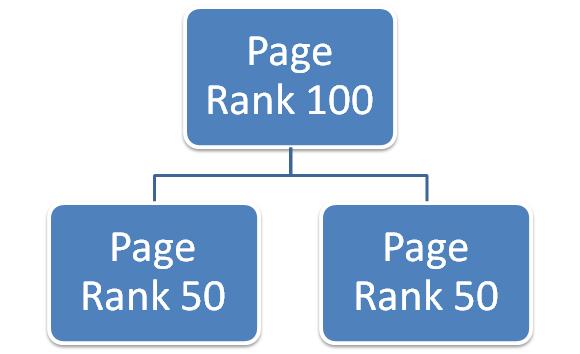 Google Page Rank Simplistic Model