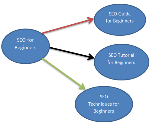 SEO For Beginners