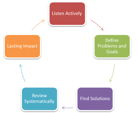 ByteFive Internet Marketing Process